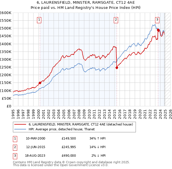 6, LAURENSFIELD, MINSTER, RAMSGATE, CT12 4AE: Price paid vs HM Land Registry's House Price Index