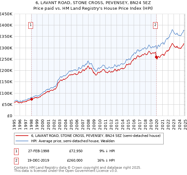 6, LAVANT ROAD, STONE CROSS, PEVENSEY, BN24 5EZ: Price paid vs HM Land Registry's House Price Index