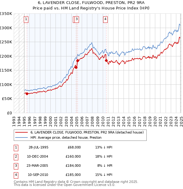 6, LAVENDER CLOSE, FULWOOD, PRESTON, PR2 9RA: Price paid vs HM Land Registry's House Price Index