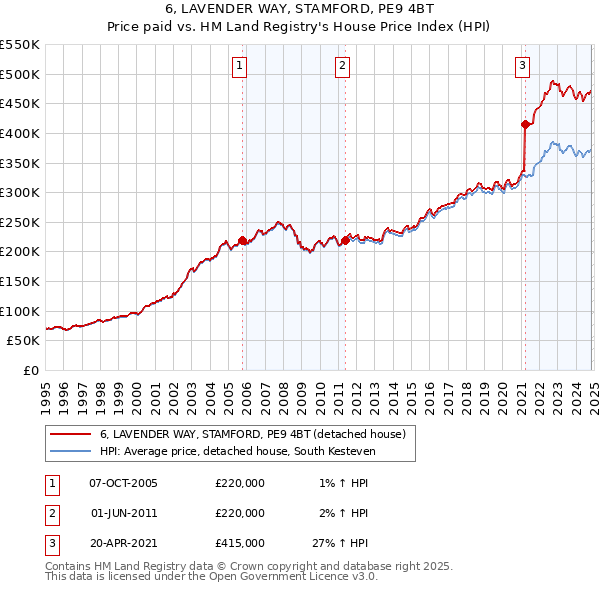 6, LAVENDER WAY, STAMFORD, PE9 4BT: Price paid vs HM Land Registry's House Price Index