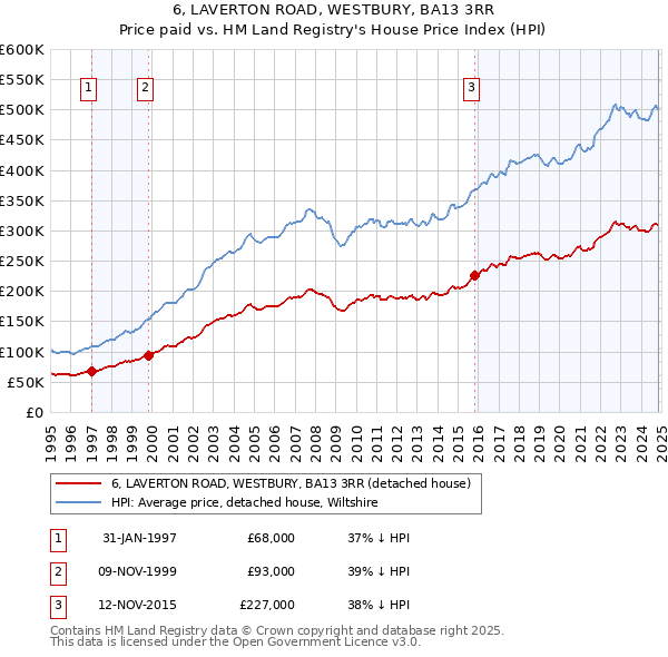 6, LAVERTON ROAD, WESTBURY, BA13 3RR: Price paid vs HM Land Registry's House Price Index