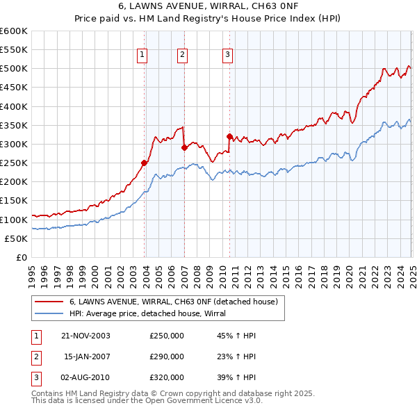 6, LAWNS AVENUE, WIRRAL, CH63 0NF: Price paid vs HM Land Registry's House Price Index