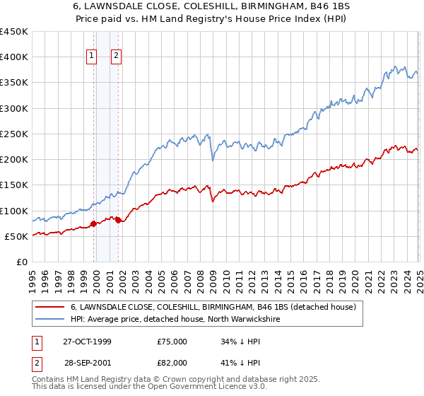 6, LAWNSDALE CLOSE, COLESHILL, BIRMINGHAM, B46 1BS: Price paid vs HM Land Registry's House Price Index