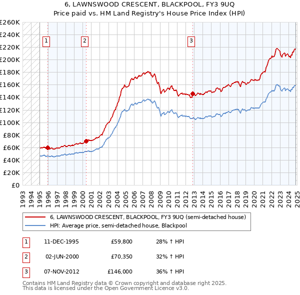 6, LAWNSWOOD CRESCENT, BLACKPOOL, FY3 9UQ: Price paid vs HM Land Registry's House Price Index