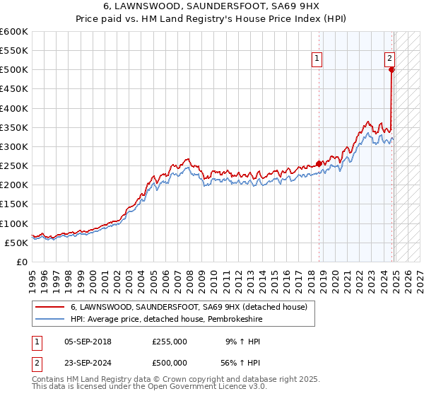 6, LAWNSWOOD, SAUNDERSFOOT, SA69 9HX: Price paid vs HM Land Registry's House Price Index