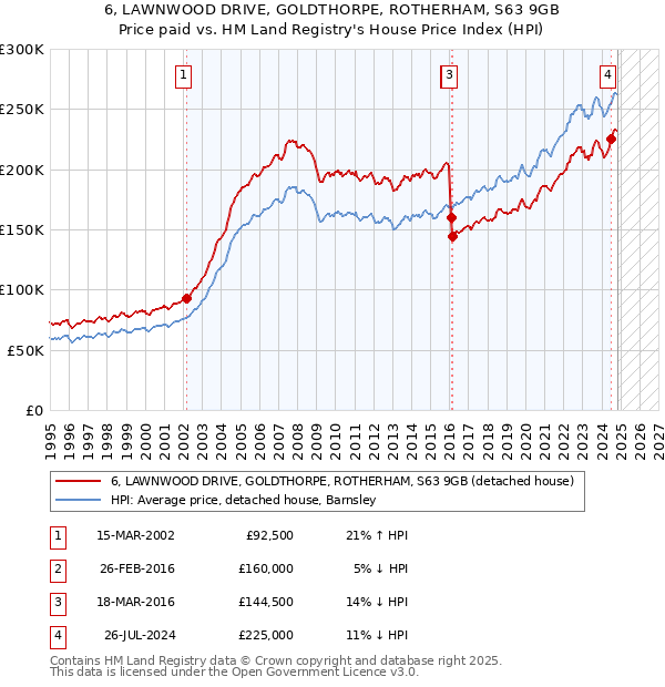 6, LAWNWOOD DRIVE, GOLDTHORPE, ROTHERHAM, S63 9GB: Price paid vs HM Land Registry's House Price Index