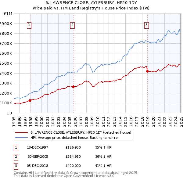 6, LAWRENCE CLOSE, AYLESBURY, HP20 1DY: Price paid vs HM Land Registry's House Price Index