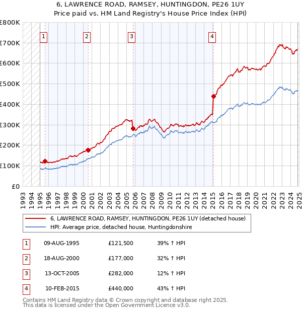 6, LAWRENCE ROAD, RAMSEY, HUNTINGDON, PE26 1UY: Price paid vs HM Land Registry's House Price Index