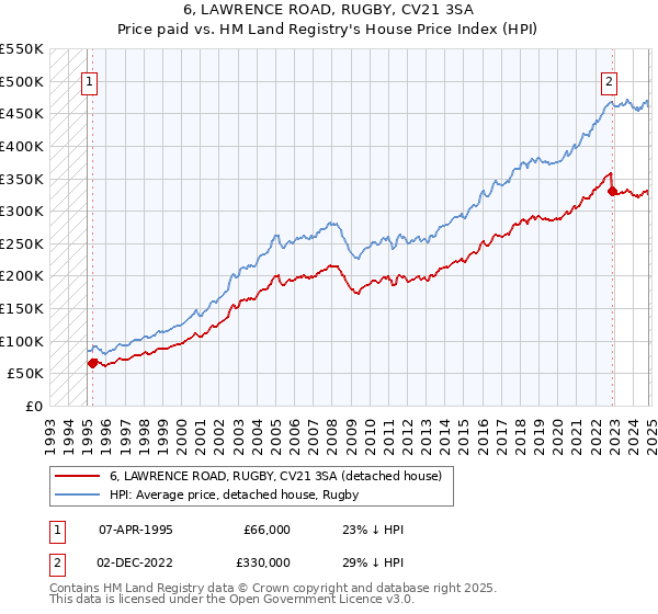 6, LAWRENCE ROAD, RUGBY, CV21 3SA: Price paid vs HM Land Registry's House Price Index