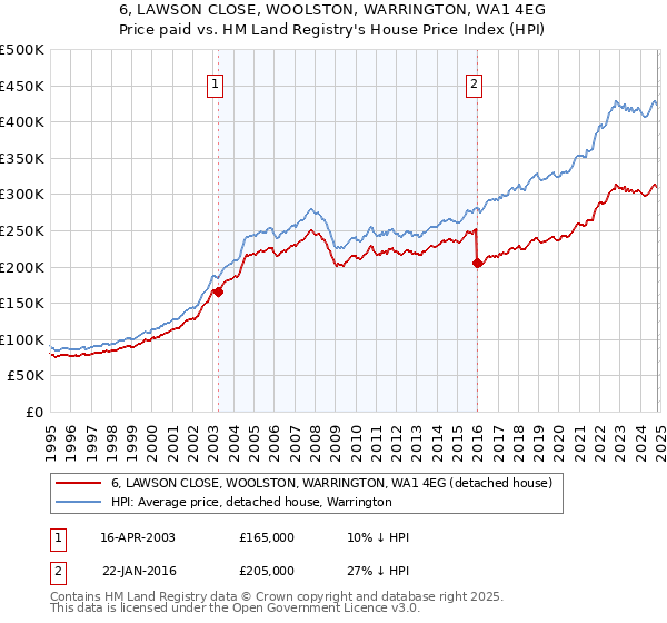 6, LAWSON CLOSE, WOOLSTON, WARRINGTON, WA1 4EG: Price paid vs HM Land Registry's House Price Index