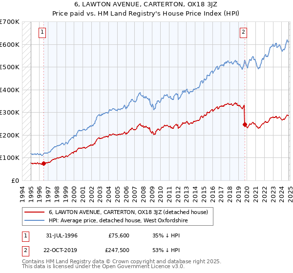 6, LAWTON AVENUE, CARTERTON, OX18 3JZ: Price paid vs HM Land Registry's House Price Index