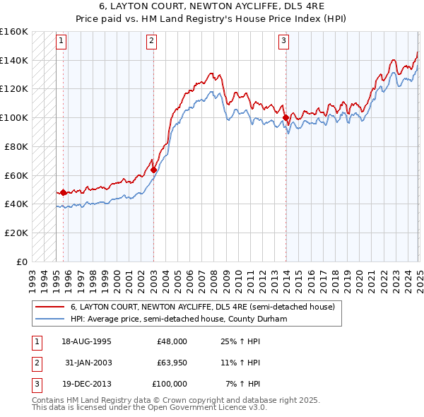 6, LAYTON COURT, NEWTON AYCLIFFE, DL5 4RE: Price paid vs HM Land Registry's House Price Index