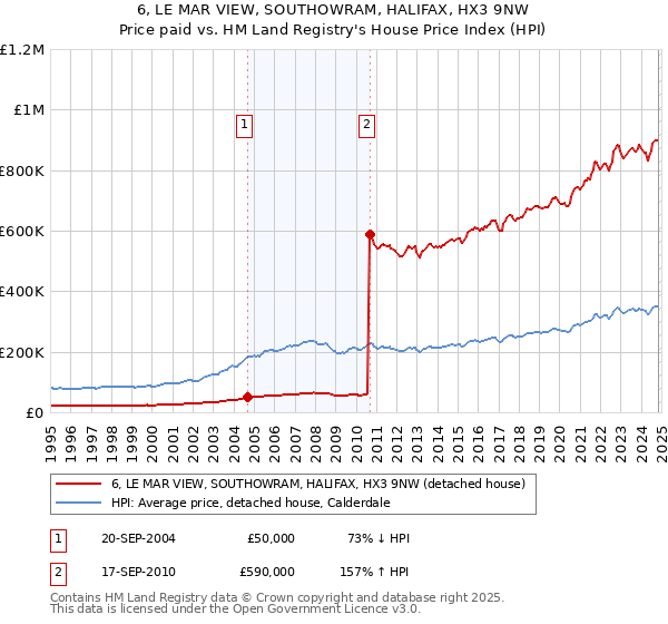 6, LE MAR VIEW, SOUTHOWRAM, HALIFAX, HX3 9NW: Price paid vs HM Land Registry's House Price Index