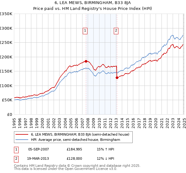 6, LEA MEWS, BIRMINGHAM, B33 8JA: Price paid vs HM Land Registry's House Price Index