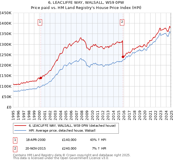 6, LEACLIFFE WAY, WALSALL, WS9 0PW: Price paid vs HM Land Registry's House Price Index