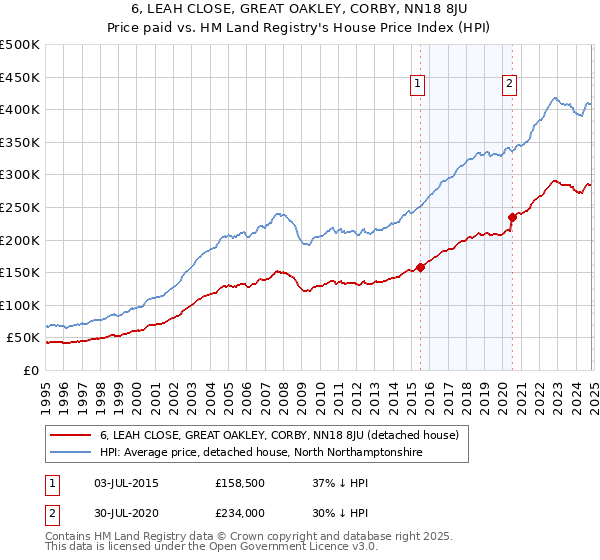 6, LEAH CLOSE, GREAT OAKLEY, CORBY, NN18 8JU: Price paid vs HM Land Registry's House Price Index