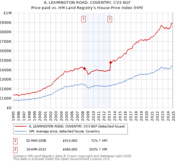 6, LEAMINGTON ROAD, COVENTRY, CV3 6GF: Price paid vs HM Land Registry's House Price Index