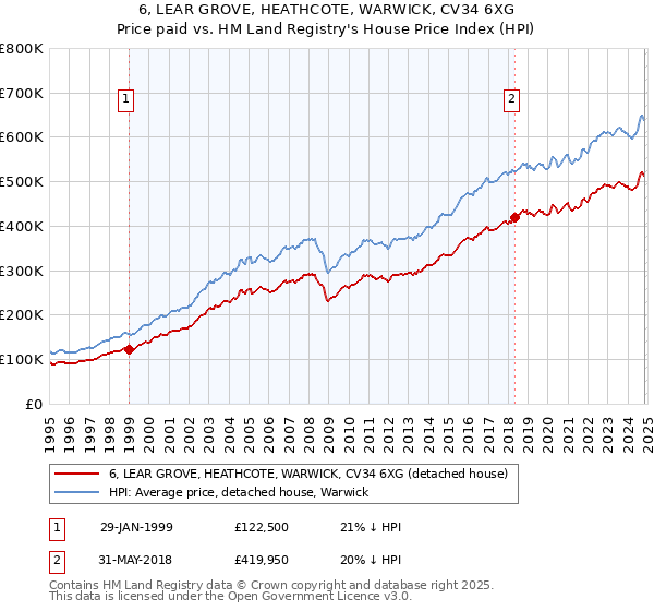 6, LEAR GROVE, HEATHCOTE, WARWICK, CV34 6XG: Price paid vs HM Land Registry's House Price Index