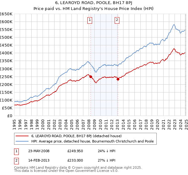 6, LEAROYD ROAD, POOLE, BH17 8PJ: Price paid vs HM Land Registry's House Price Index