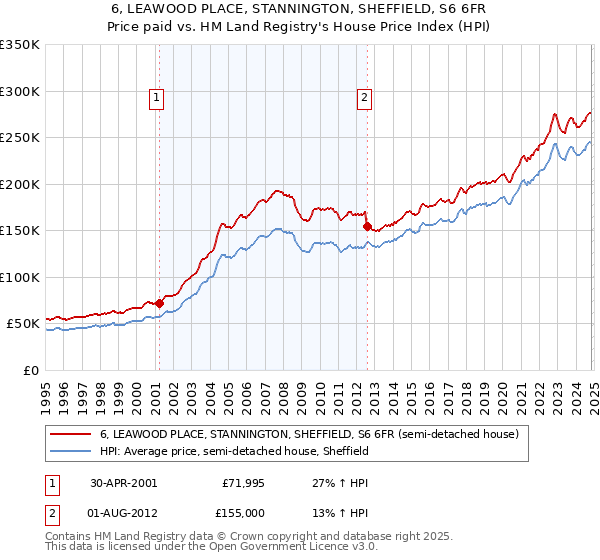 6, LEAWOOD PLACE, STANNINGTON, SHEFFIELD, S6 6FR: Price paid vs HM Land Registry's House Price Index