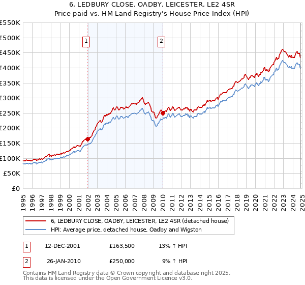 6, LEDBURY CLOSE, OADBY, LEICESTER, LE2 4SR: Price paid vs HM Land Registry's House Price Index