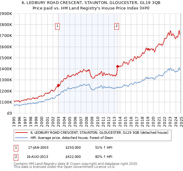 6, LEDBURY ROAD CRESCENT, STAUNTON, GLOUCESTER, GL19 3QB: Price paid vs HM Land Registry's House Price Index