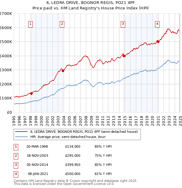 6, LEDRA DRIVE, BOGNOR REGIS, PO21 4PF: Price paid vs HM Land Registry's House Price Index