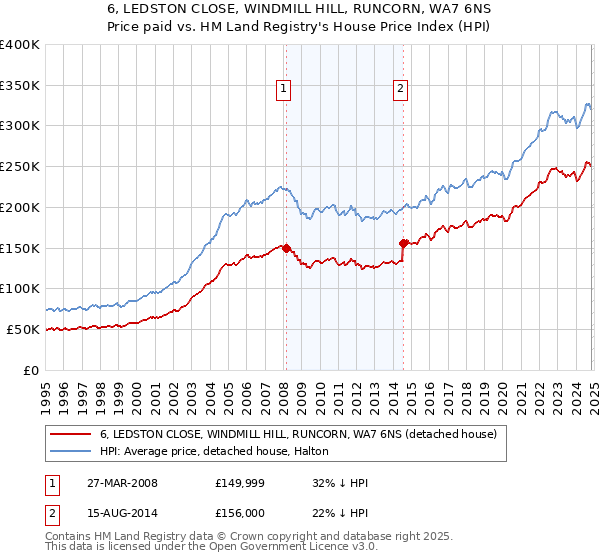 6, LEDSTON CLOSE, WINDMILL HILL, RUNCORN, WA7 6NS: Price paid vs HM Land Registry's House Price Index