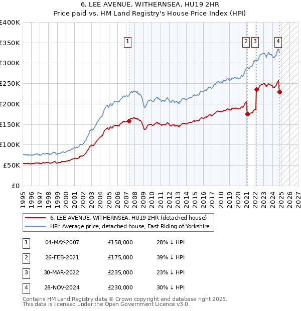 6, LEE AVENUE, WITHERNSEA, HU19 2HR: Price paid vs HM Land Registry's House Price Index