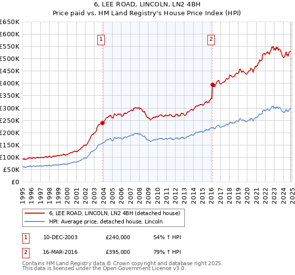 6, LEE ROAD, LINCOLN, LN2 4BH: Price paid vs HM Land Registry's House Price Index