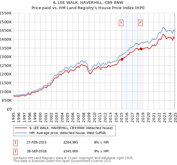 6, LEE WALK, HAVERHILL, CB9 8NW: Price paid vs HM Land Registry's House Price Index