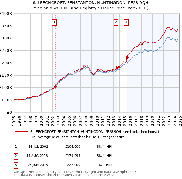 6, LEECHCROFT, FENSTANTON, HUNTINGDON, PE28 9QH: Price paid vs HM Land Registry's House Price Index