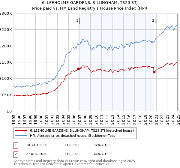 6, LEEHOLME GARDENS, BILLINGHAM, TS23 3TJ: Price paid vs HM Land Registry's House Price Index