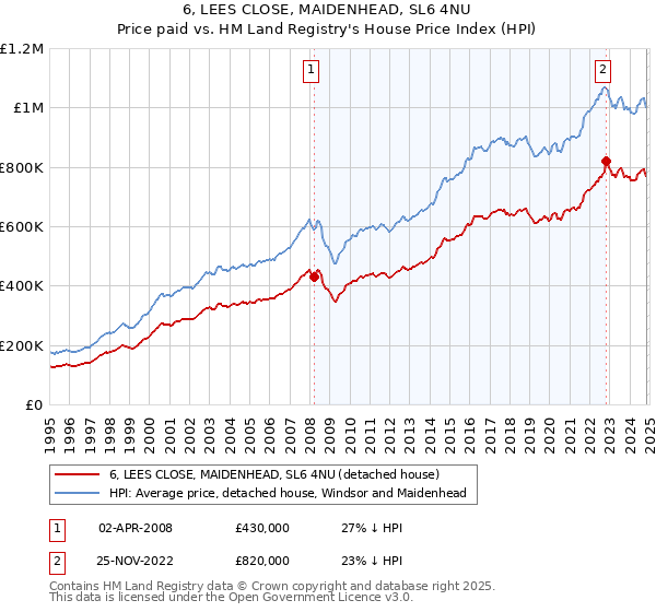 6, LEES CLOSE, MAIDENHEAD, SL6 4NU: Price paid vs HM Land Registry's House Price Index