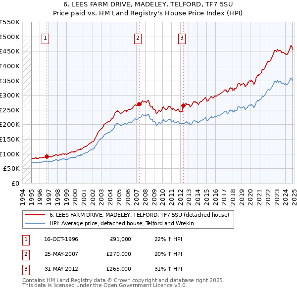 6, LEES FARM DRIVE, MADELEY, TELFORD, TF7 5SU: Price paid vs HM Land Registry's House Price Index