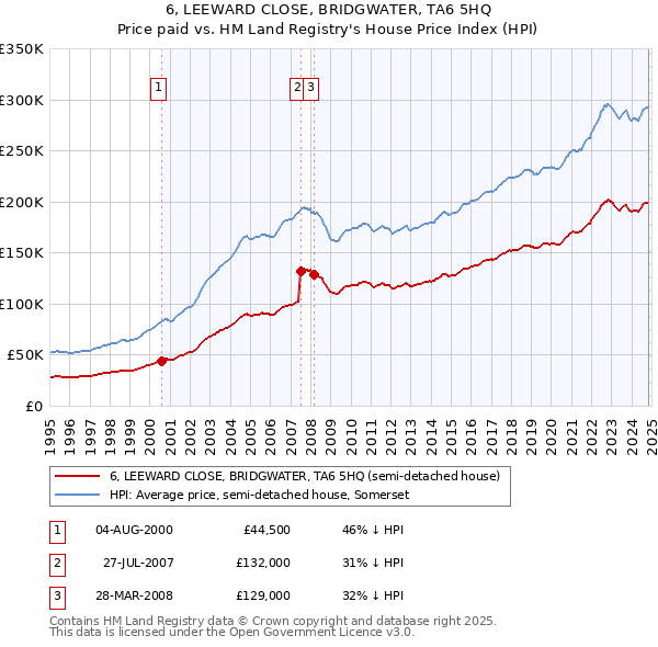 6, LEEWARD CLOSE, BRIDGWATER, TA6 5HQ: Price paid vs HM Land Registry's House Price Index