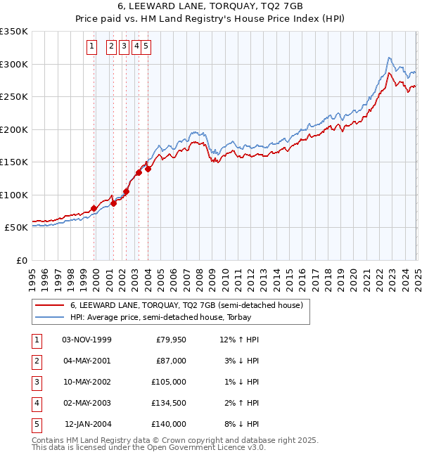 6, LEEWARD LANE, TORQUAY, TQ2 7GB: Price paid vs HM Land Registry's House Price Index