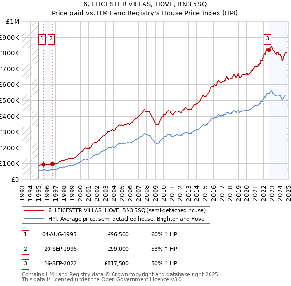 6, LEICESTER VILLAS, HOVE, BN3 5SQ: Price paid vs HM Land Registry's House Price Index