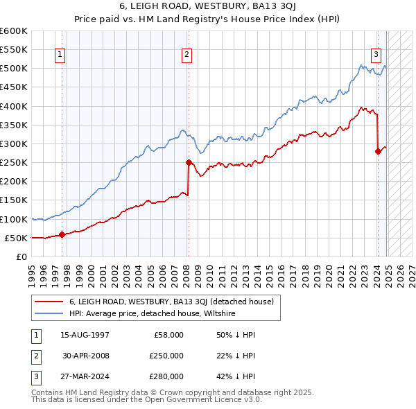 6, LEIGH ROAD, WESTBURY, BA13 3QJ: Price paid vs HM Land Registry's House Price Index