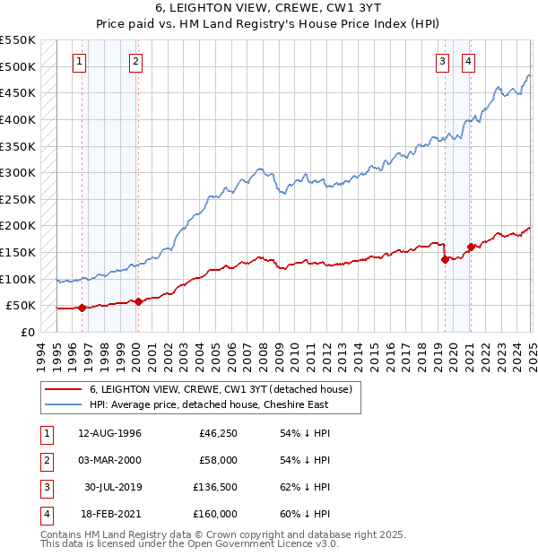 6, LEIGHTON VIEW, CREWE, CW1 3YT: Price paid vs HM Land Registry's House Price Index