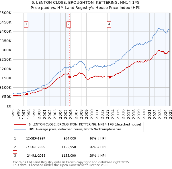 6, LENTON CLOSE, BROUGHTON, KETTERING, NN14 1PG: Price paid vs HM Land Registry's House Price Index