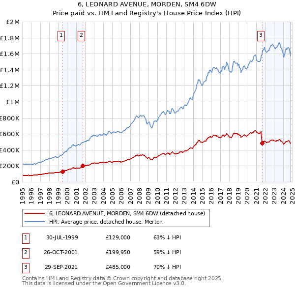 6, LEONARD AVENUE, MORDEN, SM4 6DW: Price paid vs HM Land Registry's House Price Index