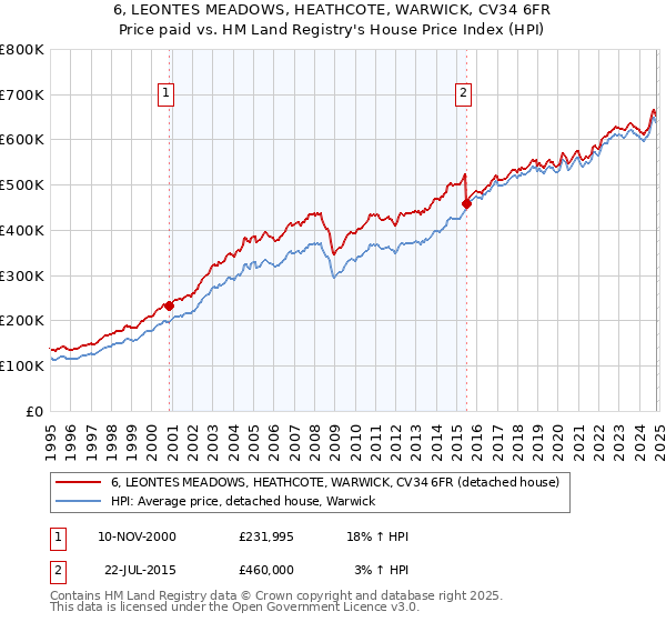 6, LEONTES MEADOWS, HEATHCOTE, WARWICK, CV34 6FR: Price paid vs HM Land Registry's House Price Index