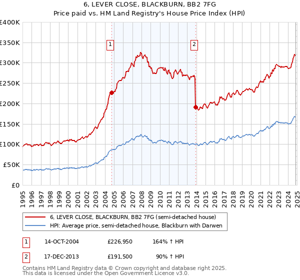 6, LEVER CLOSE, BLACKBURN, BB2 7FG: Price paid vs HM Land Registry's House Price Index