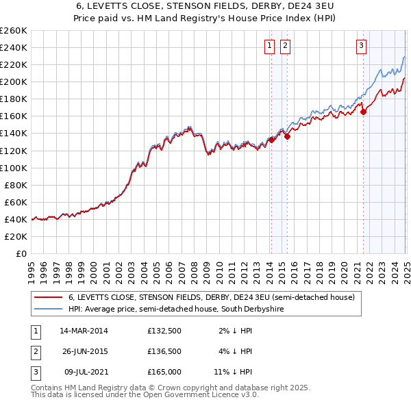 6, LEVETTS CLOSE, STENSON FIELDS, DERBY, DE24 3EU: Price paid vs HM Land Registry's House Price Index