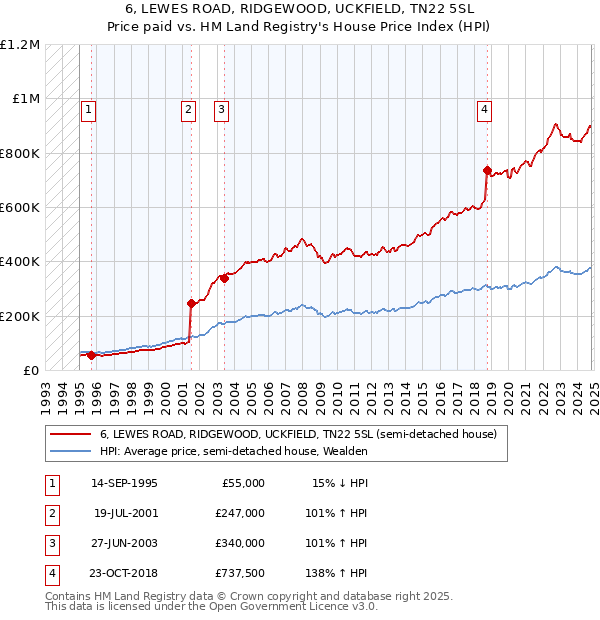 6, LEWES ROAD, RIDGEWOOD, UCKFIELD, TN22 5SL: Price paid vs HM Land Registry's House Price Index