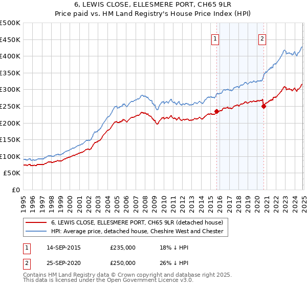 6, LEWIS CLOSE, ELLESMERE PORT, CH65 9LR: Price paid vs HM Land Registry's House Price Index