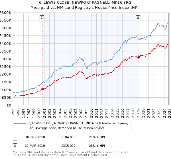 6, LEWIS CLOSE, NEWPORT PAGNELL, MK16 8RG: Price paid vs HM Land Registry's House Price Index