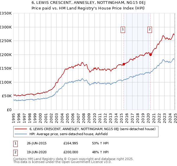 6, LEWIS CRESCENT, ANNESLEY, NOTTINGHAM, NG15 0EJ: Price paid vs HM Land Registry's House Price Index