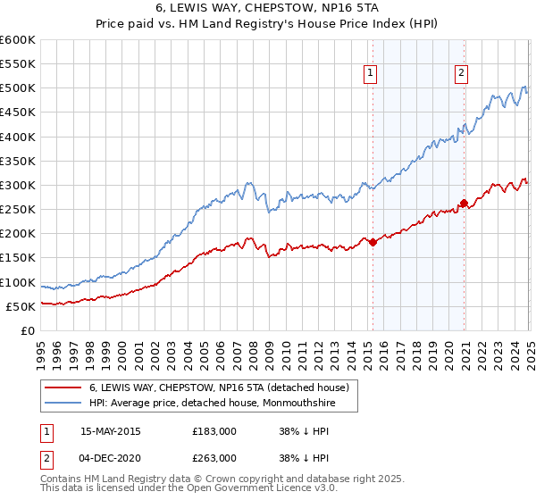 6, LEWIS WAY, CHEPSTOW, NP16 5TA: Price paid vs HM Land Registry's House Price Index